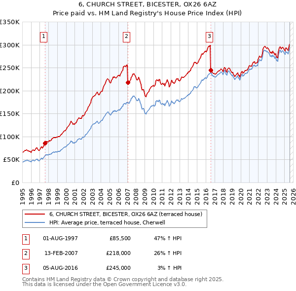 6, CHURCH STREET, BICESTER, OX26 6AZ: Price paid vs HM Land Registry's House Price Index