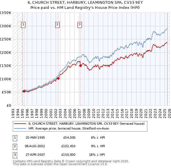 6, CHURCH STREET, HARBURY, LEAMINGTON SPA, CV33 9EY: Price paid vs HM Land Registry's House Price Index