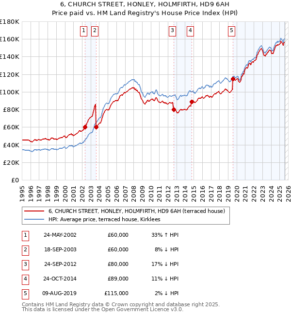 6, CHURCH STREET, HONLEY, HOLMFIRTH, HD9 6AH: Price paid vs HM Land Registry's House Price Index