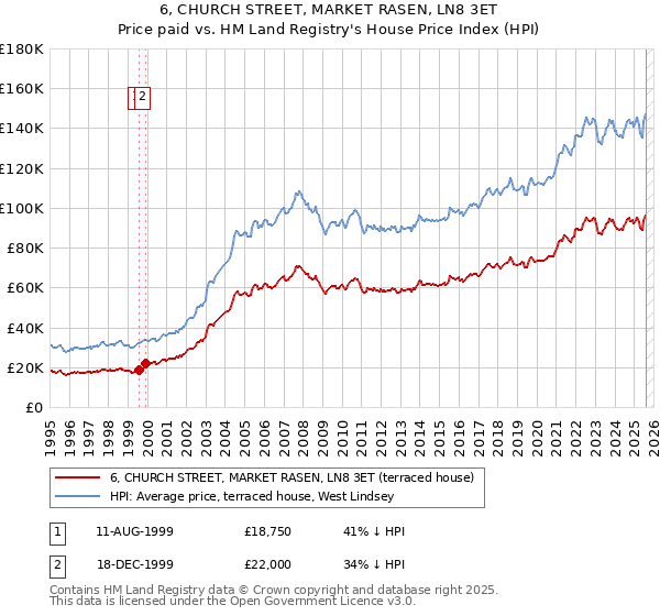 6, CHURCH STREET, MARKET RASEN, LN8 3ET: Price paid vs HM Land Registry's House Price Index