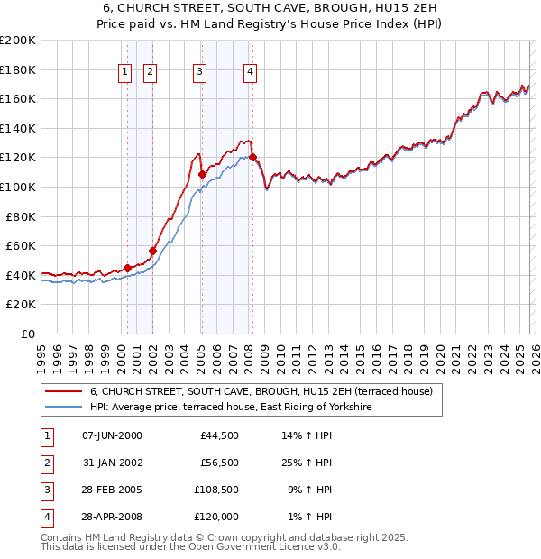 6, CHURCH STREET, SOUTH CAVE, BROUGH, HU15 2EH: Price paid vs HM Land Registry's House Price Index