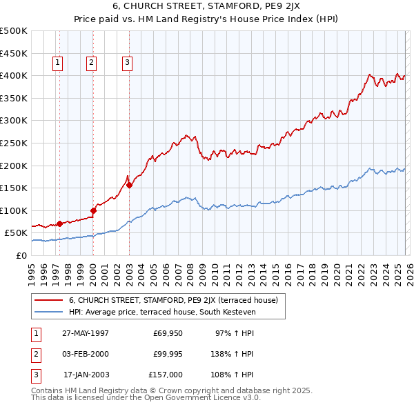6, CHURCH STREET, STAMFORD, PE9 2JX: Price paid vs HM Land Registry's House Price Index