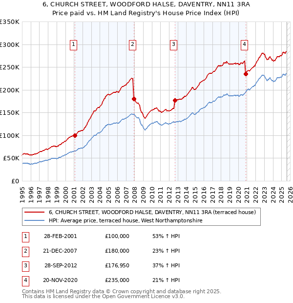 6, CHURCH STREET, WOODFORD HALSE, DAVENTRY, NN11 3RA: Price paid vs HM Land Registry's House Price Index
