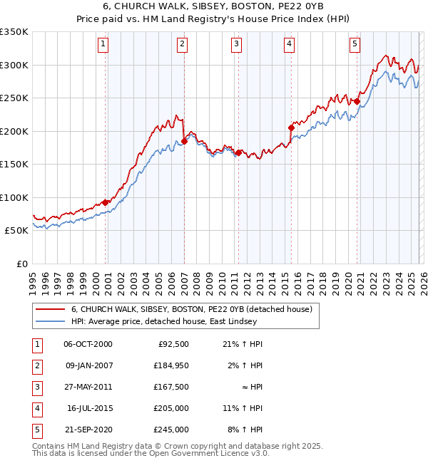 6, CHURCH WALK, SIBSEY, BOSTON, PE22 0YB: Price paid vs HM Land Registry's House Price Index