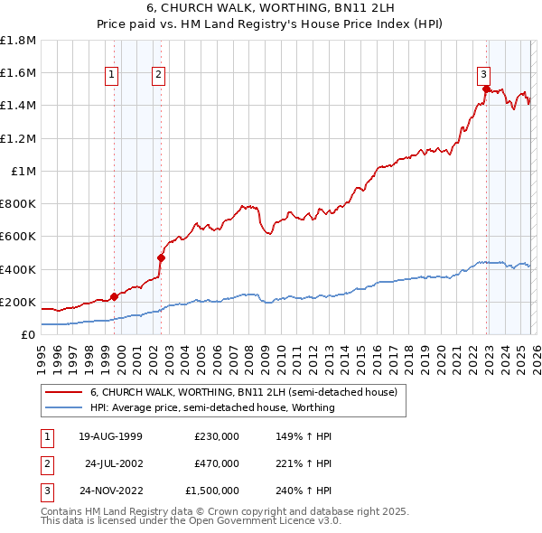 6, CHURCH WALK, WORTHING, BN11 2LH: Price paid vs HM Land Registry's House Price Index
