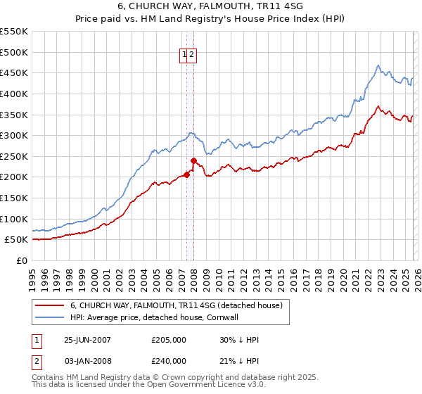 6, CHURCH WAY, FALMOUTH, TR11 4SG: Price paid vs HM Land Registry's House Price Index
