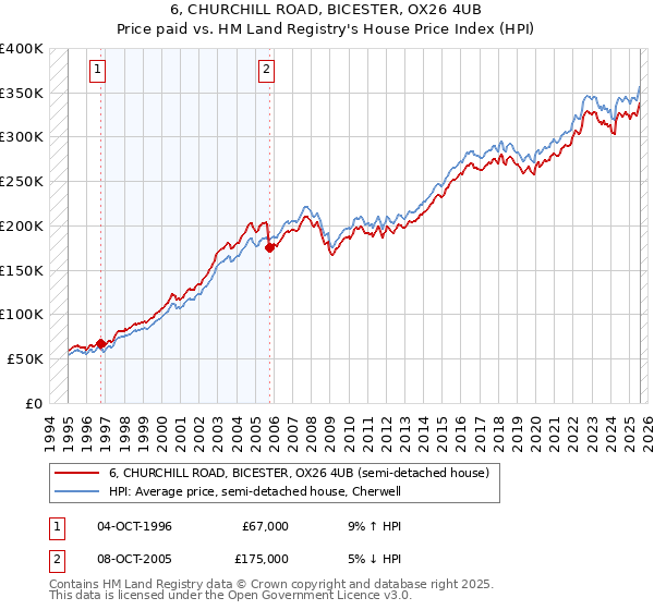 6, CHURCHILL ROAD, BICESTER, OX26 4UB: Price paid vs HM Land Registry's House Price Index