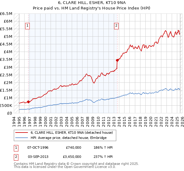 6, CLARE HILL, ESHER, KT10 9NA: Price paid vs HM Land Registry's House Price Index