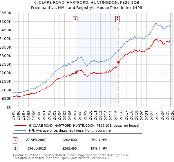 6, CLARE ROAD, HARTFORD, HUNTINGDON, PE29 1QB: Price paid vs HM Land Registry's House Price Index