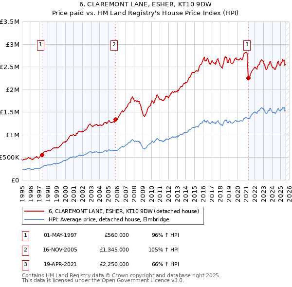 6, CLAREMONT LANE, ESHER, KT10 9DW: Price paid vs HM Land Registry's House Price Index