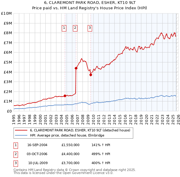 6, CLAREMONT PARK ROAD, ESHER, KT10 9LT: Price paid vs HM Land Registry's House Price Index
