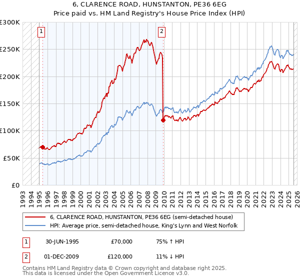 6, CLARENCE ROAD, HUNSTANTON, PE36 6EG: Price paid vs HM Land Registry's House Price Index