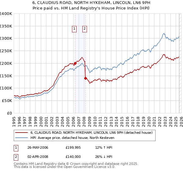6, CLAUDIUS ROAD, NORTH HYKEHAM, LINCOLN, LN6 9PH: Price paid vs HM Land Registry's House Price Index
