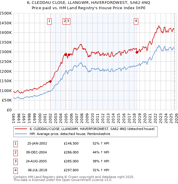 6, CLEDDAU CLOSE, LLANGWM, HAVERFORDWEST, SA62 4NQ: Price paid vs HM Land Registry's House Price Index