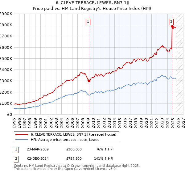 6, CLEVE TERRACE, LEWES, BN7 1JJ: Price paid vs HM Land Registry's House Price Index