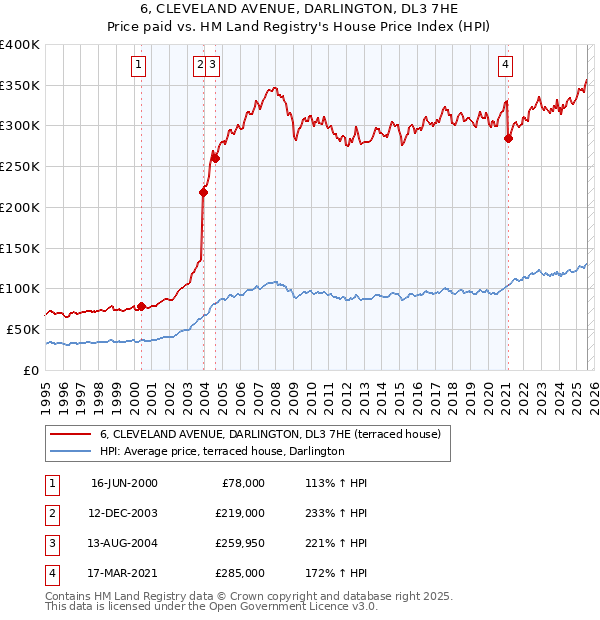 6, CLEVELAND AVENUE, DARLINGTON, DL3 7HE: Price paid vs HM Land Registry's House Price Index