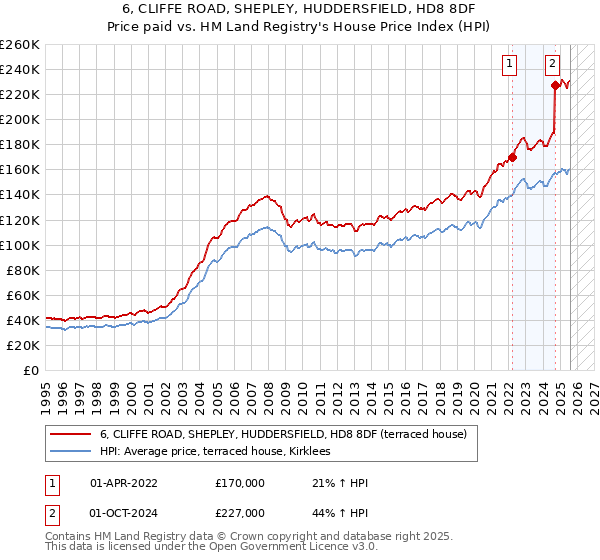 6, CLIFFE ROAD, SHEPLEY, HUDDERSFIELD, HD8 8DF: Price paid vs HM Land Registry's House Price Index