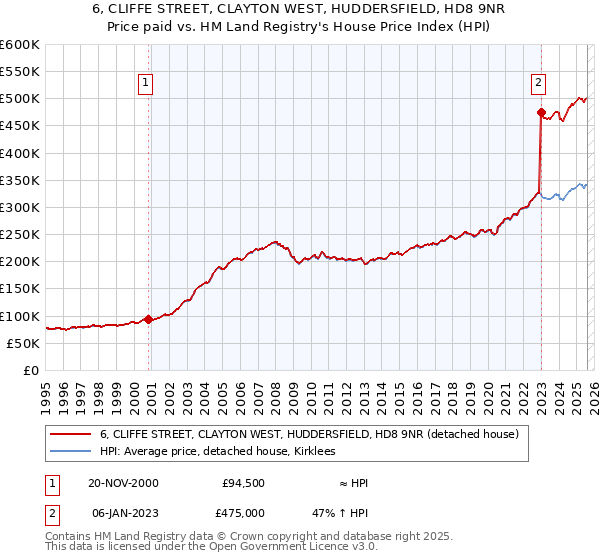 6, CLIFFE STREET, CLAYTON WEST, HUDDERSFIELD, HD8 9NR: Price paid vs HM Land Registry's House Price Index