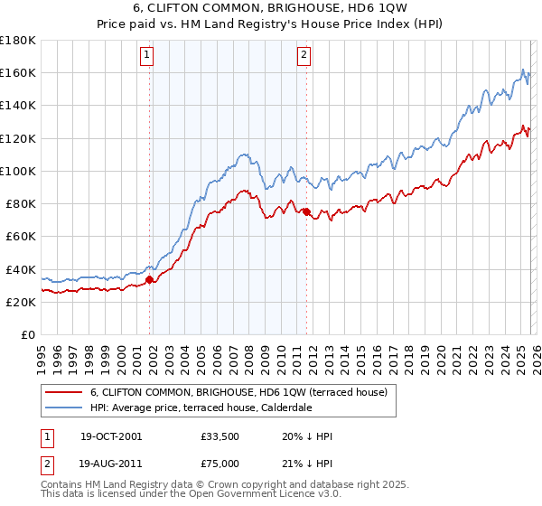 6, CLIFTON COMMON, BRIGHOUSE, HD6 1QW: Price paid vs HM Land Registry's House Price Index
