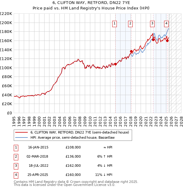 6, CLIFTON WAY, RETFORD, DN22 7YE: Price paid vs HM Land Registry's House Price Index