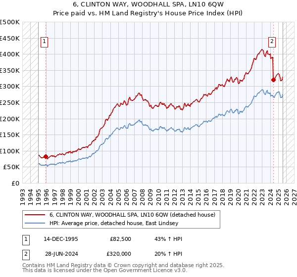 6, CLINTON WAY, WOODHALL SPA, LN10 6QW: Price paid vs HM Land Registry's House Price Index