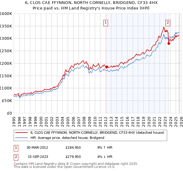 6, CLOS CAE FFYNNON, NORTH CORNELLY, BRIDGEND, CF33 4HX: Price paid vs HM Land Registry's House Price Index