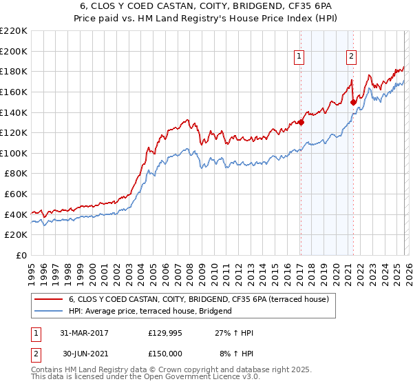 6, CLOS Y COED CASTAN, COITY, BRIDGEND, CF35 6PA: Price paid vs HM Land Registry's House Price Index