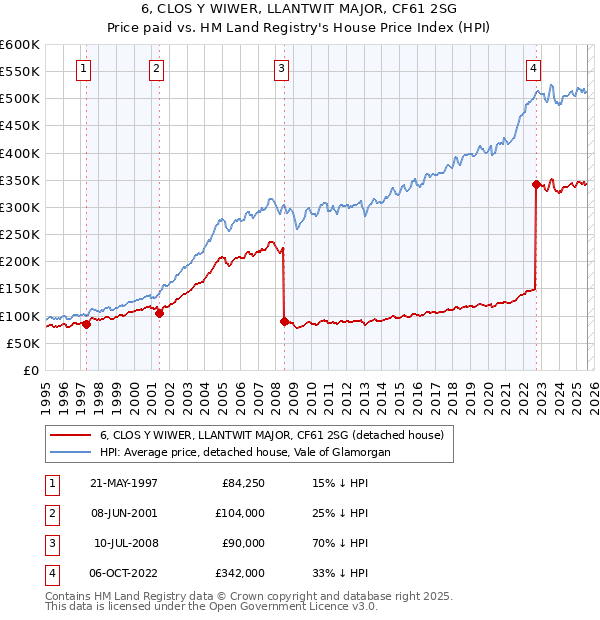 6, CLOS Y WIWER, LLANTWIT MAJOR, CF61 2SG: Price paid vs HM Land Registry's House Price Index