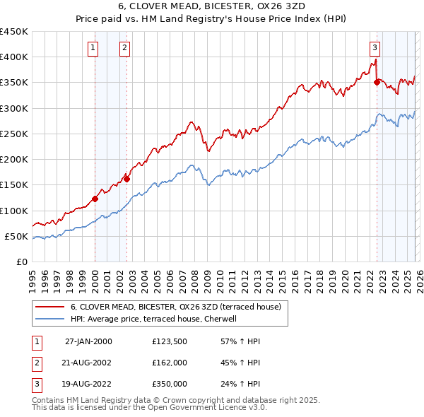 6, CLOVER MEAD, BICESTER, OX26 3ZD: Price paid vs HM Land Registry's House Price Index