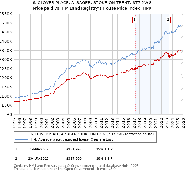 6, CLOVER PLACE, ALSAGER, STOKE-ON-TRENT, ST7 2WG: Price paid vs HM Land Registry's House Price Index