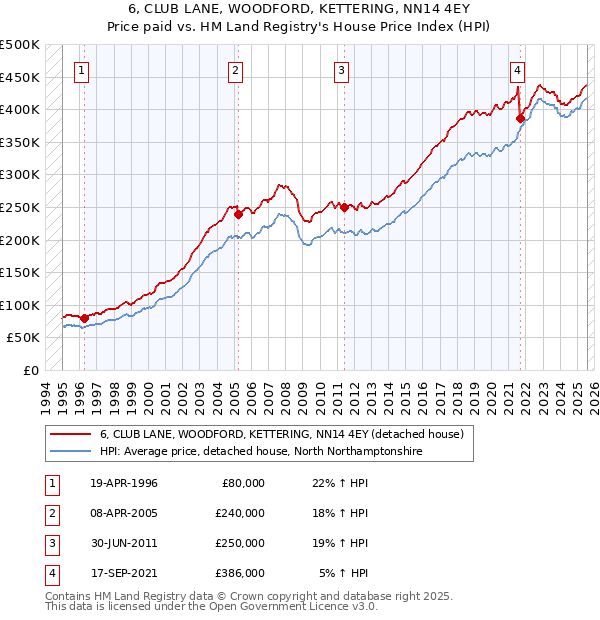 6, CLUB LANE, WOODFORD, KETTERING, NN14 4EY: Price paid vs HM Land Registry's House Price Index
