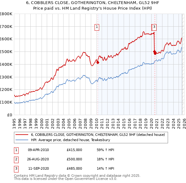 6, COBBLERS CLOSE, GOTHERINGTON, CHELTENHAM, GL52 9HF: Price paid vs HM Land Registry's House Price Index
