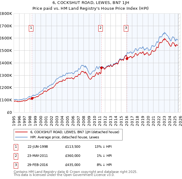 6, COCKSHUT ROAD, LEWES, BN7 1JH: Price paid vs HM Land Registry's House Price Index