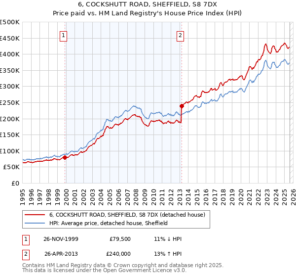 6, COCKSHUTT ROAD, SHEFFIELD, S8 7DX: Price paid vs HM Land Registry's House Price Index
