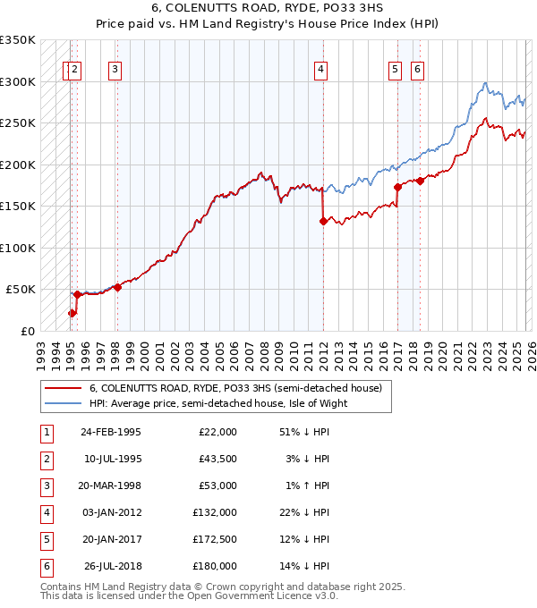 6, COLENUTTS ROAD, RYDE, PO33 3HS: Price paid vs HM Land Registry's House Price Index