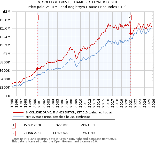 6, COLLEGE DRIVE, THAMES DITTON, KT7 0LB: Price paid vs HM Land Registry's House Price Index