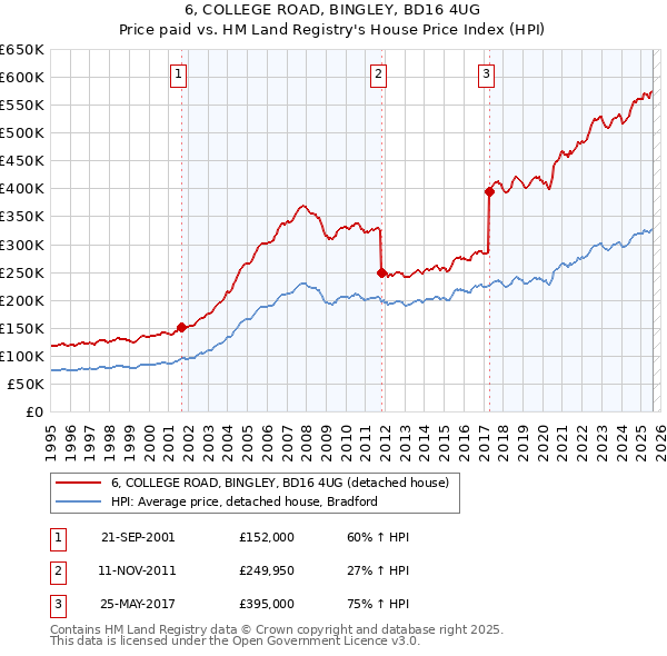 6, COLLEGE ROAD, BINGLEY, BD16 4UG: Price paid vs HM Land Registry's House Price Index