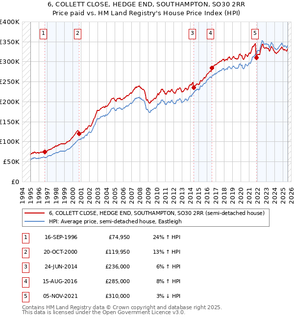 6, COLLETT CLOSE, HEDGE END, SOUTHAMPTON, SO30 2RR: Price paid vs HM Land Registry's House Price Index