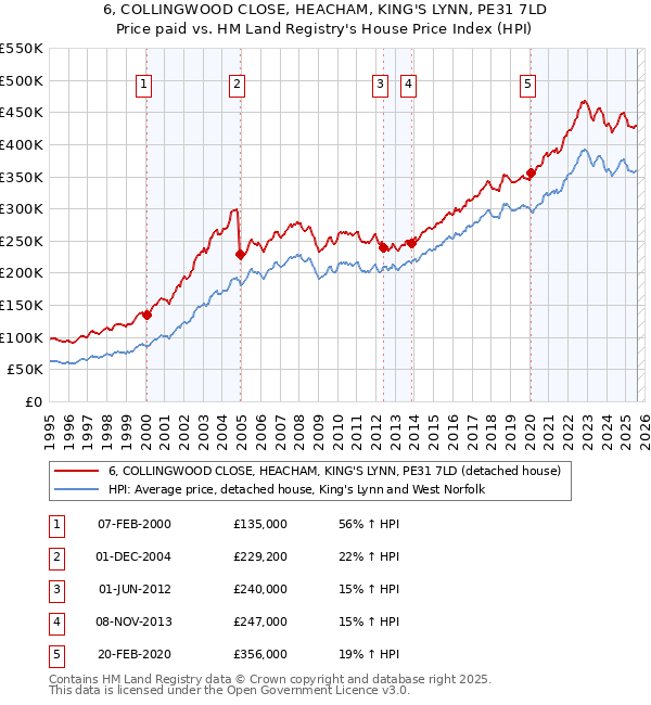 6, COLLINGWOOD CLOSE, HEACHAM, KING'S LYNN, PE31 7LD: Price paid vs HM Land Registry's House Price Index