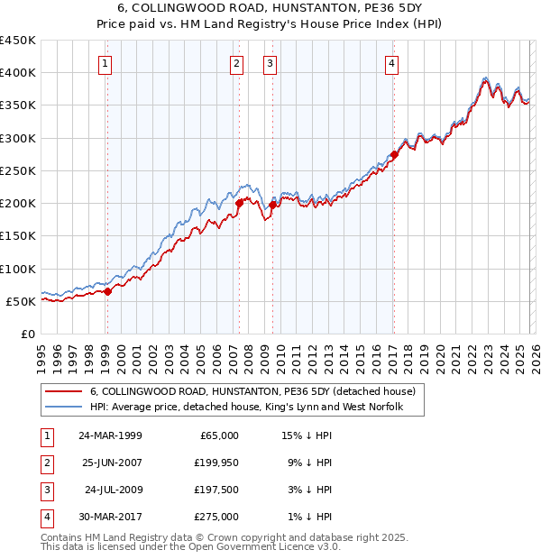 6, COLLINGWOOD ROAD, HUNSTANTON, PE36 5DY: Price paid vs HM Land Registry's House Price Index