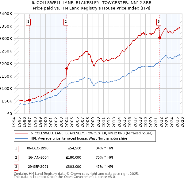 6, COLLSWELL LANE, BLAKESLEY, TOWCESTER, NN12 8RB: Price paid vs HM Land Registry's House Price Index