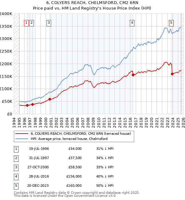 6, COLYERS REACH, CHELMSFORD, CM2 6RN: Price paid vs HM Land Registry's House Price Index