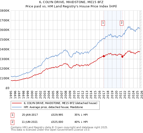 6, COLYN DRIVE, MAIDSTONE, ME15 8FZ: Price paid vs HM Land Registry's House Price Index