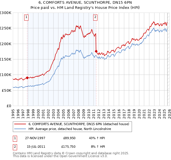 6, COMFORTS AVENUE, SCUNTHORPE, DN15 6PN: Price paid vs HM Land Registry's House Price Index