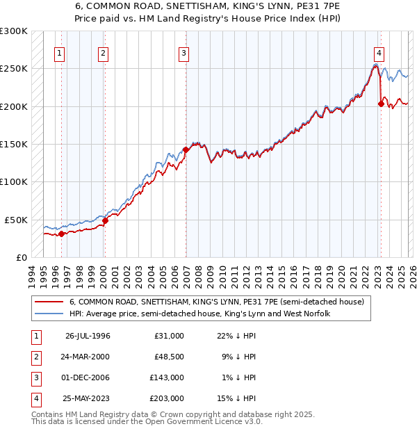 6, COMMON ROAD, SNETTISHAM, KING'S LYNN, PE31 7PE: Price paid vs HM Land Registry's House Price Index