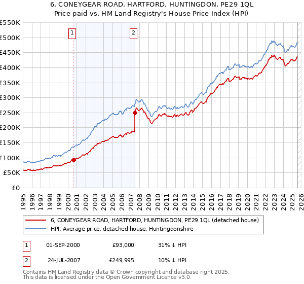 6, CONEYGEAR ROAD, HARTFORD, HUNTINGDON, PE29 1QL: Price paid vs HM Land Registry's House Price Index