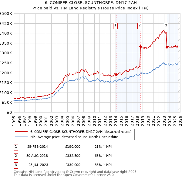 6, CONIFER CLOSE, SCUNTHORPE, DN17 2AH: Price paid vs HM Land Registry's House Price Index