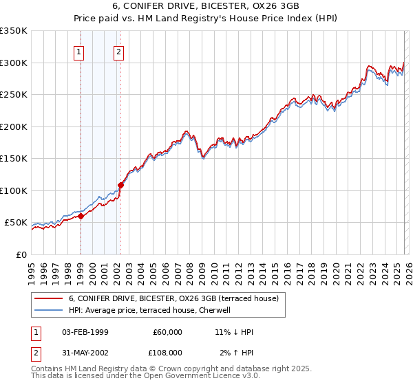 6, CONIFER DRIVE, BICESTER, OX26 3GB: Price paid vs HM Land Registry's House Price Index