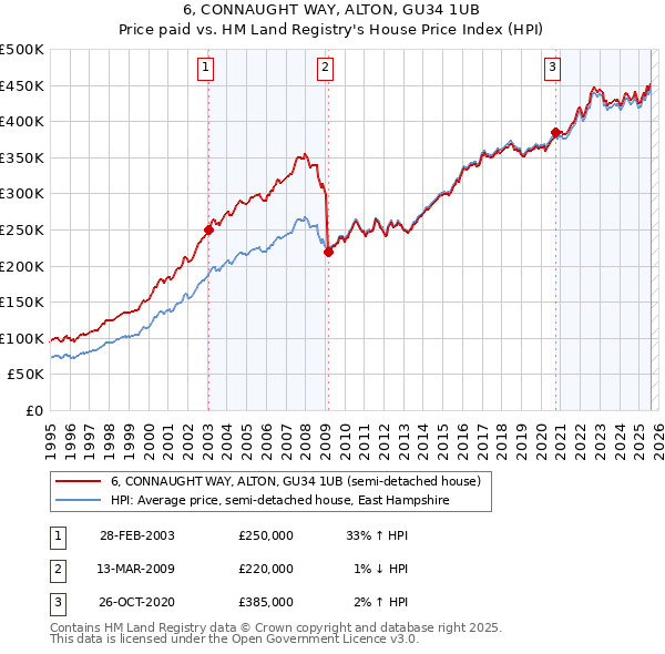 6, CONNAUGHT WAY, ALTON, GU34 1UB: Price paid vs HM Land Registry's House Price Index