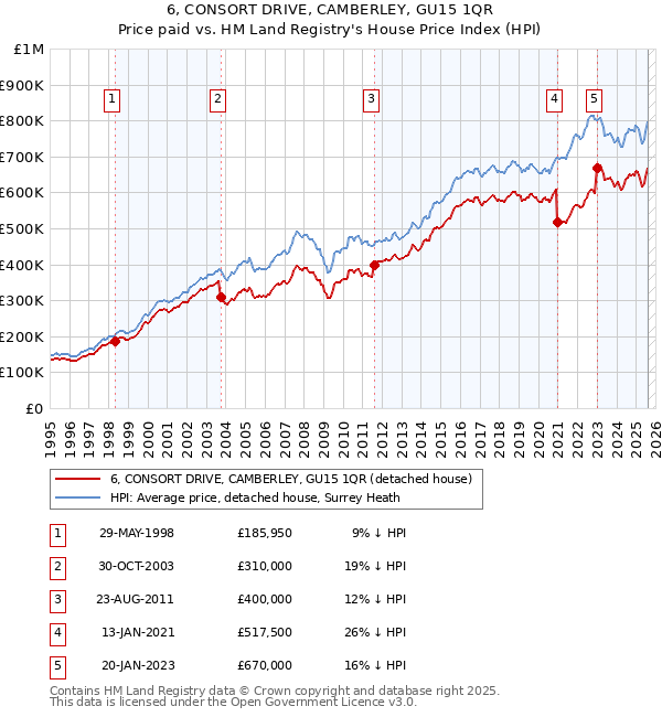 6, CONSORT DRIVE, CAMBERLEY, GU15 1QR: Price paid vs HM Land Registry's House Price Index